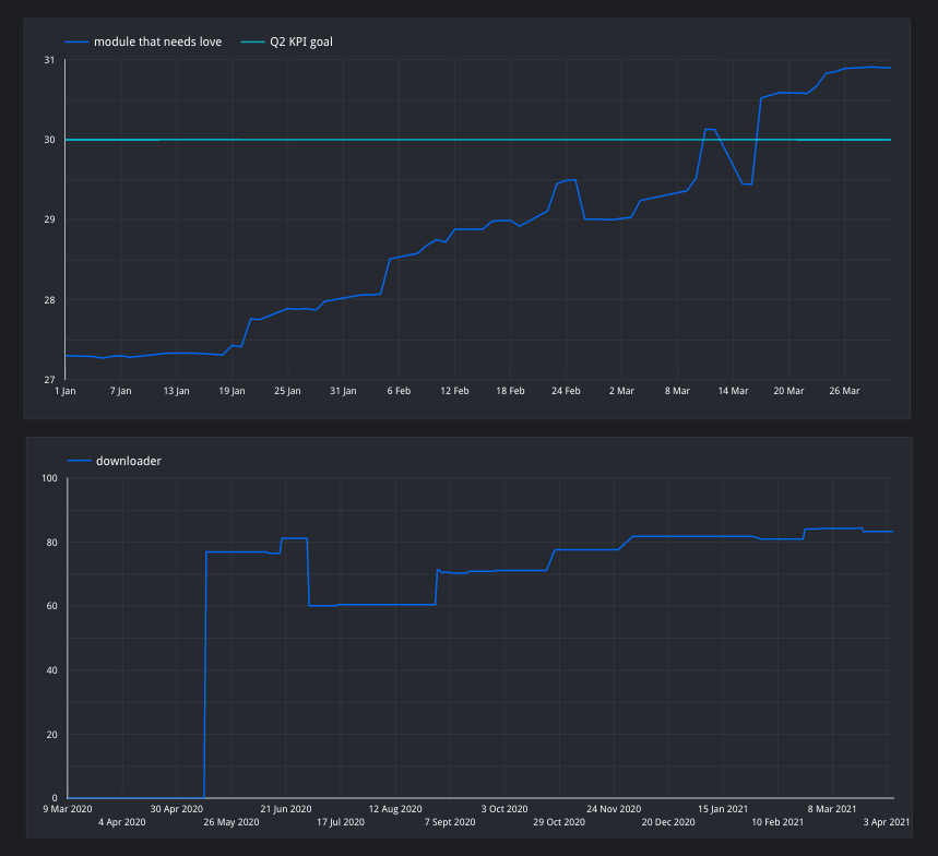 Example of coverage reports in our metrics dashboard