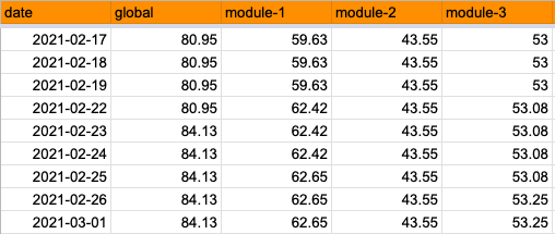 Coverage data stored in a spreadsheet